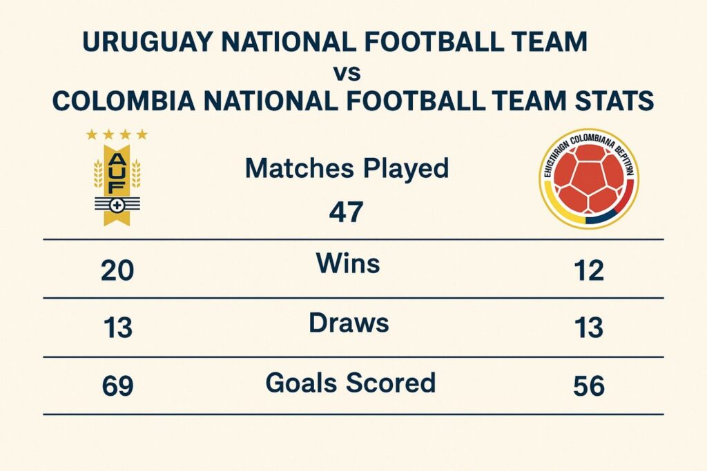 uruguay national football team vs colombia national football team stats