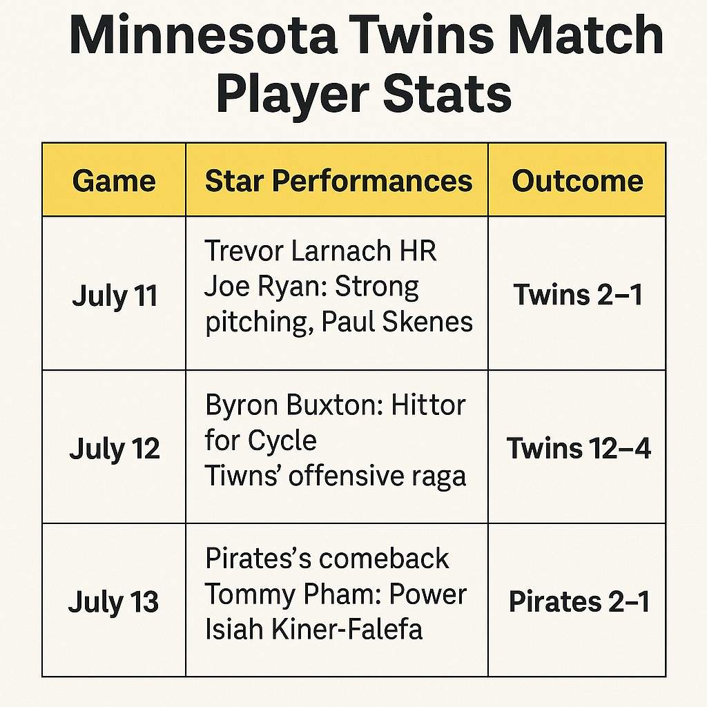 pittsburgh pirates vs minnesota twins match player stats